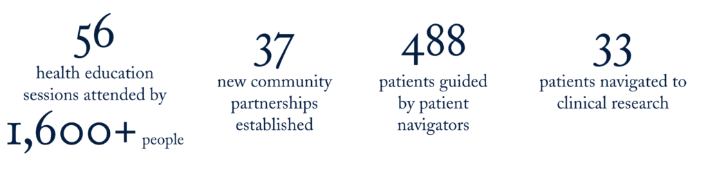 The center's first year included 56 health education sessions attended by 1,600+ people, 37 new community partnerships, 488 patients guided by patient navigators, and 33 patients navigated to clinical research