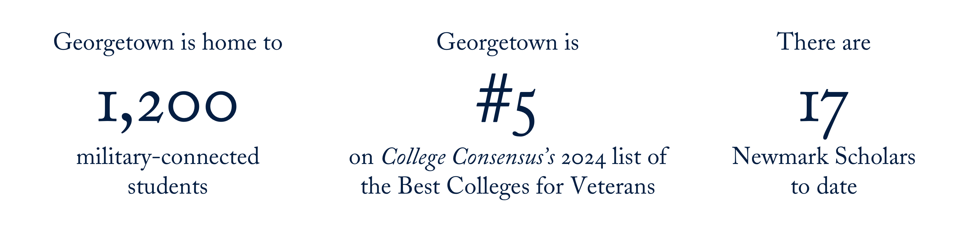 home to
1,200
military-connected
students

#5 on College Consensus's 2024 list of the Best Colleges for Veterans

17 newmark scholars to date