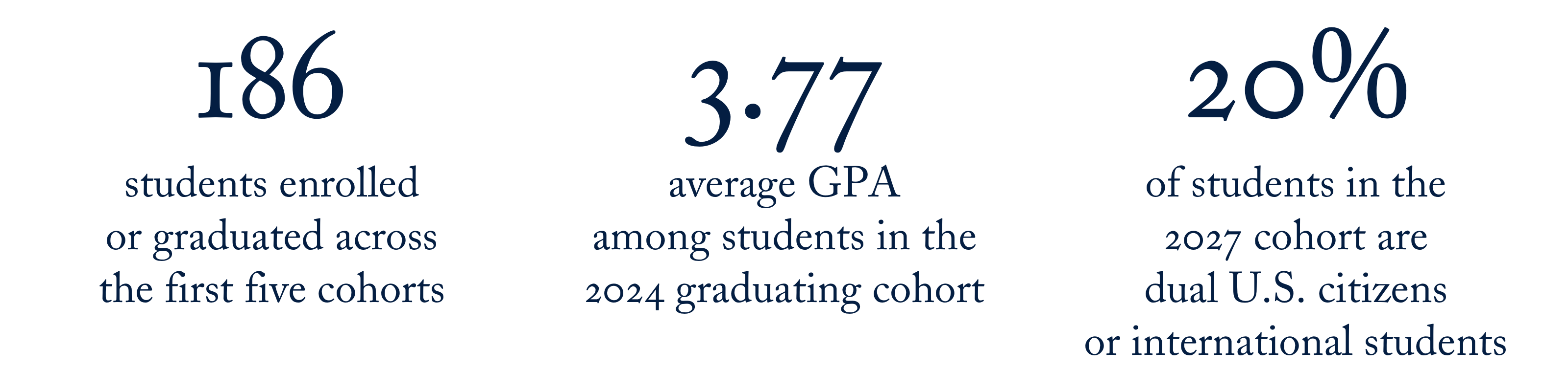 186 students enrolled or graduated across the first 5 cohorts, 3.77 average gpa among students in the 2024 graduating cohort, 20% of the students in the 2027 cohort are dual US citizens or international students