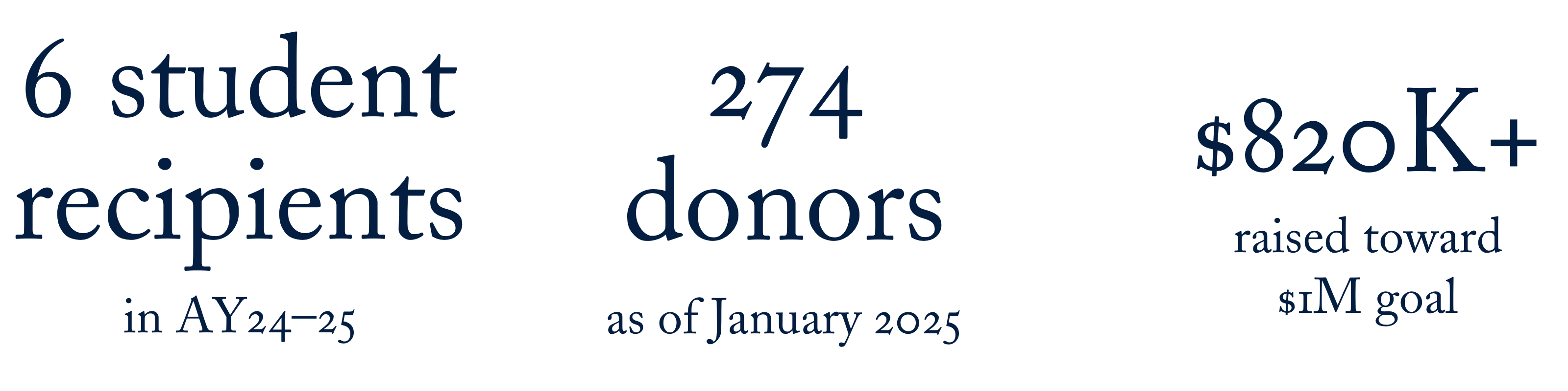 6 student recipients in AY 24-25, 274 donors as of January 2025, over $820,000 dollars raised toward 1 million dollar goal