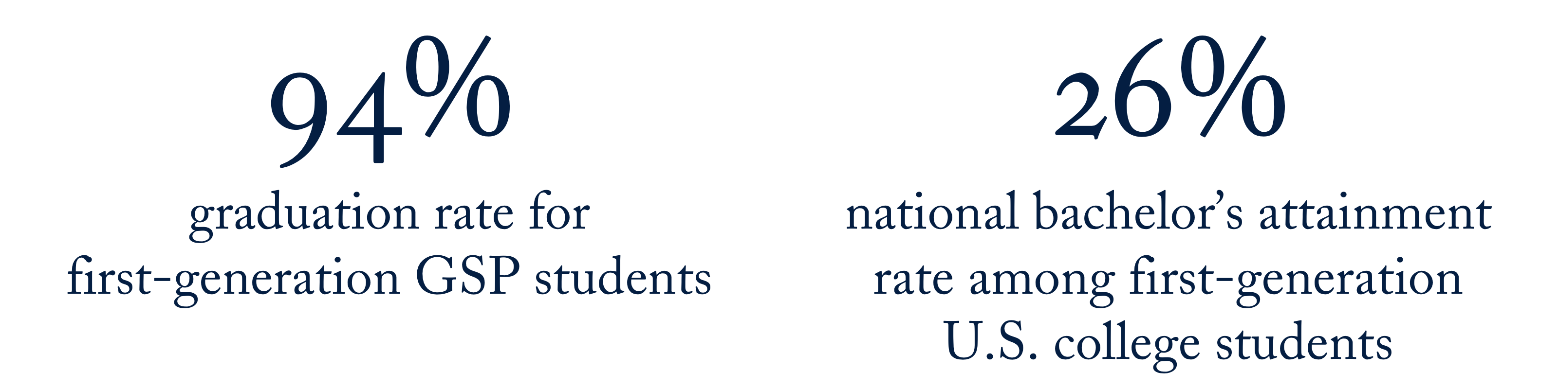 94% graduation rate for first-generation GSP students, 26% national bachelor’s attainment rate among first-generation U.S. college students