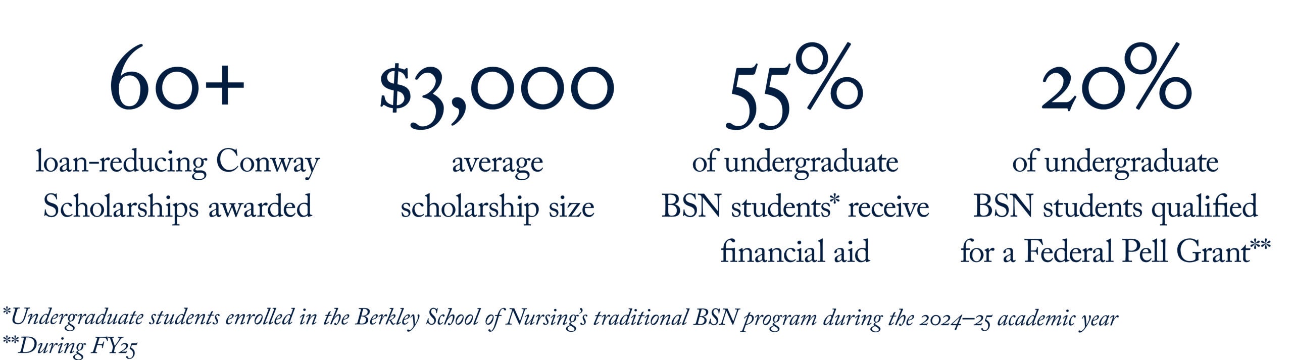 60+ loan-reducing Conway Scholarships awarded $3,000 average scholarship size 55% of undergraduate BSN students* receive financial aid 20% of undergraduate BSN students qualified for a Federal Pell Grant** * Undergraduate students enrolled in the Berkley School of Nursing’s traditional BSN program during the 2024–25 academic year **During FY25