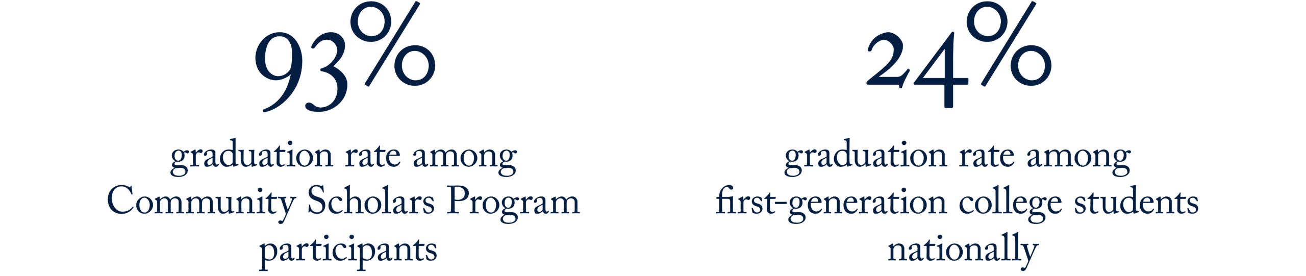 93%
graduation rate among Community Scholars Program participants
24%
graduation rate among first-generation college students nationally

