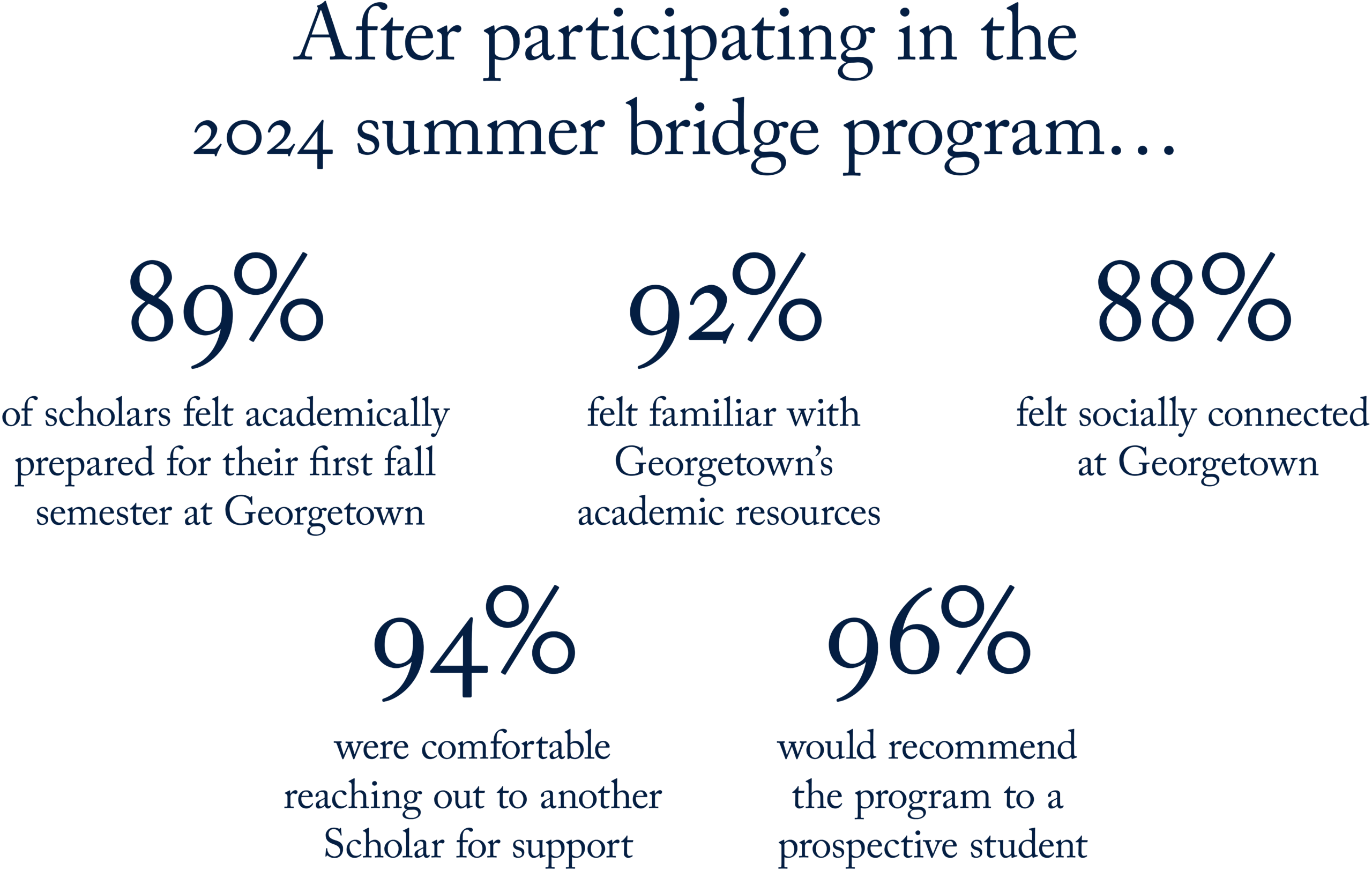 After participating in the 2024 summer bridge program…

89%
of Scholars felt academically prepared for their first fall semester at Georgetown
92% 
felt familiar with Georgetown’s academic resources
88%
felt socially connected at Georgetown
94%
were comfortable reaching out to another Scholar for support
96%
would recommend the program to a prospective student

