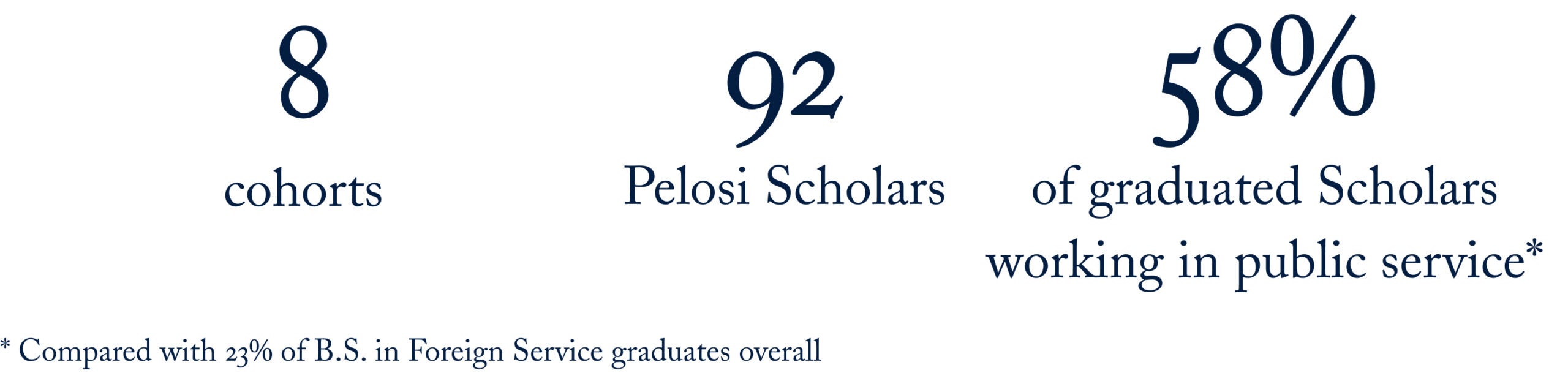 8 cohorts, 92 pelosi scholars, 58% of graduated scholars working in public service (compared with 23% of B.s. in Foreign Service graduates overall