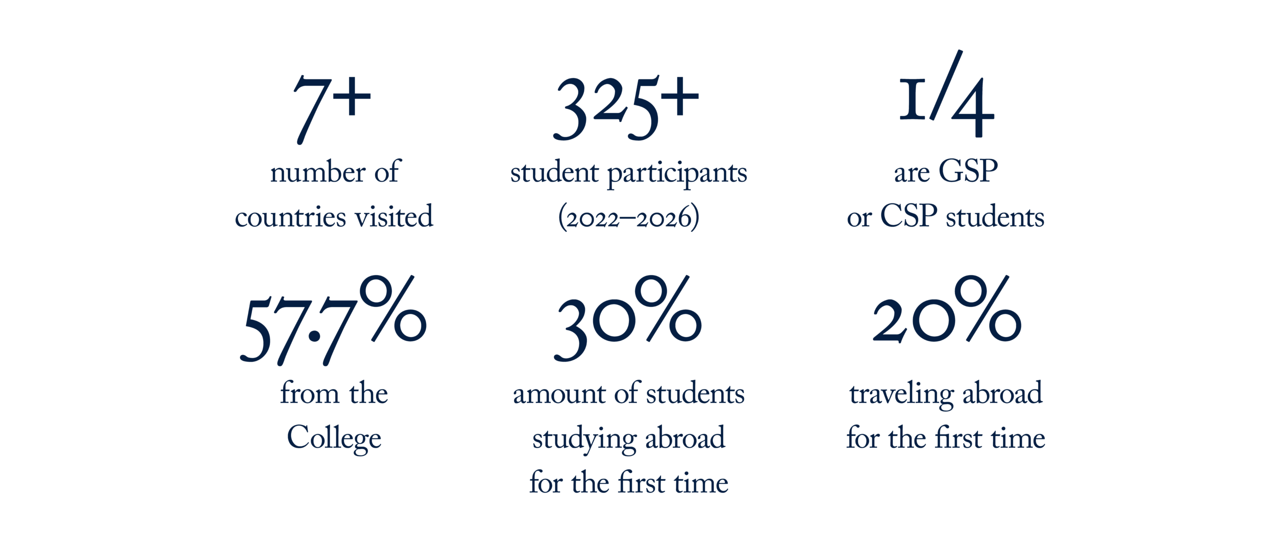 Magis Immersion Seminar Statistics: Over 7 countries visited, over 325 participants, 1/4 are Georgetown Scholar Program or Community Scholars Program students, 57.7% participants are from Georgetown College, 30% of students studied abroad for the first time, 20% of students travelled abroad for the first time