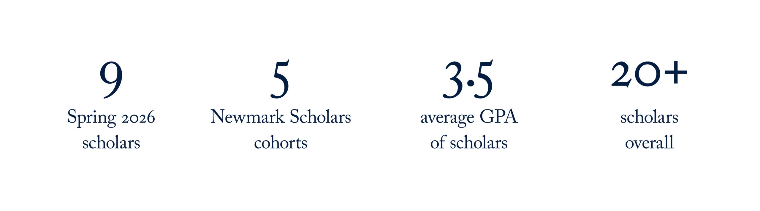 Craig Newmark Veterans Scholarship Fund Statistics: 9 Spring 2026 Scholars, 5 Scholar Cohorts, 3.5 average GPA for scholar participants, over 20 scholar participants overall