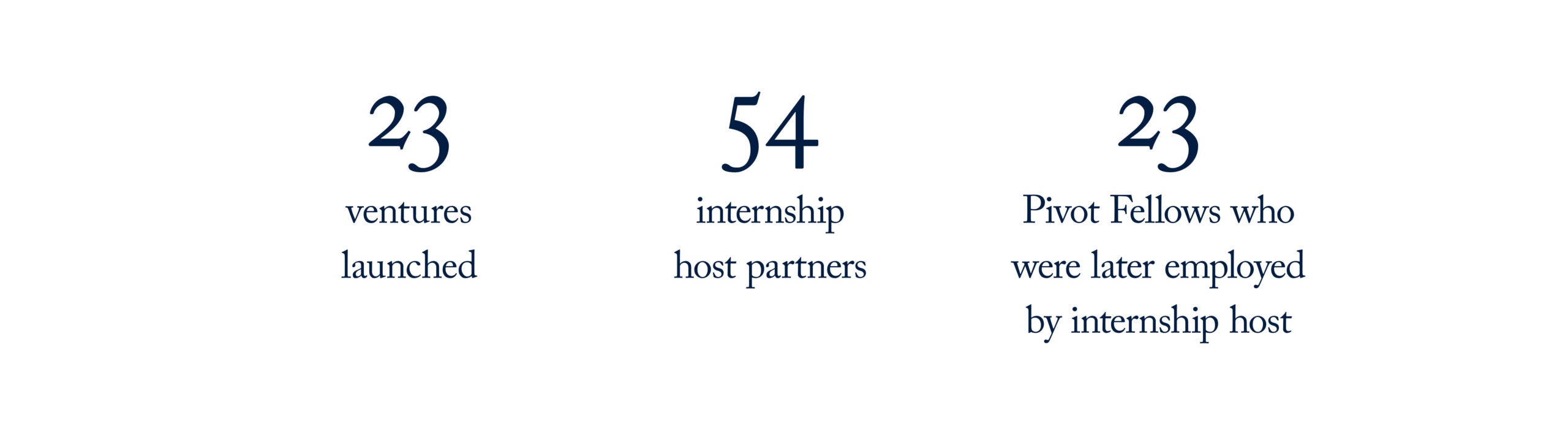 23 Ventures launched, 54 internship host partners, 23 Pivot Fellows who were later employed by internship host
