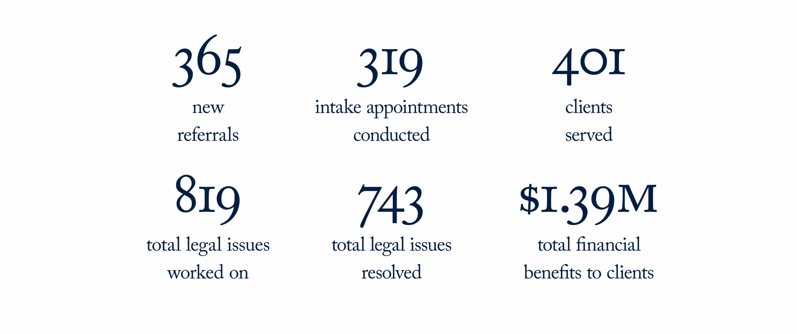 The Ralph Lauren Center has had 365 new referrals, conducted 319 intake appointments, worked on 819 legal issues, resolved 743 legal issues, served 401 clients, produced $1,396,793 in financial benefits for clients