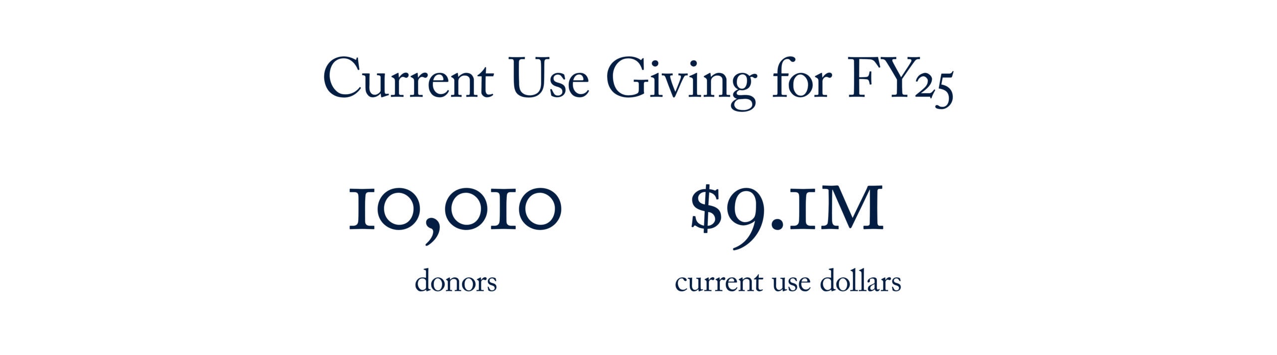 Statistics Current Use Giving for FY25, 10,010 donors, $9.1 million current use dollars