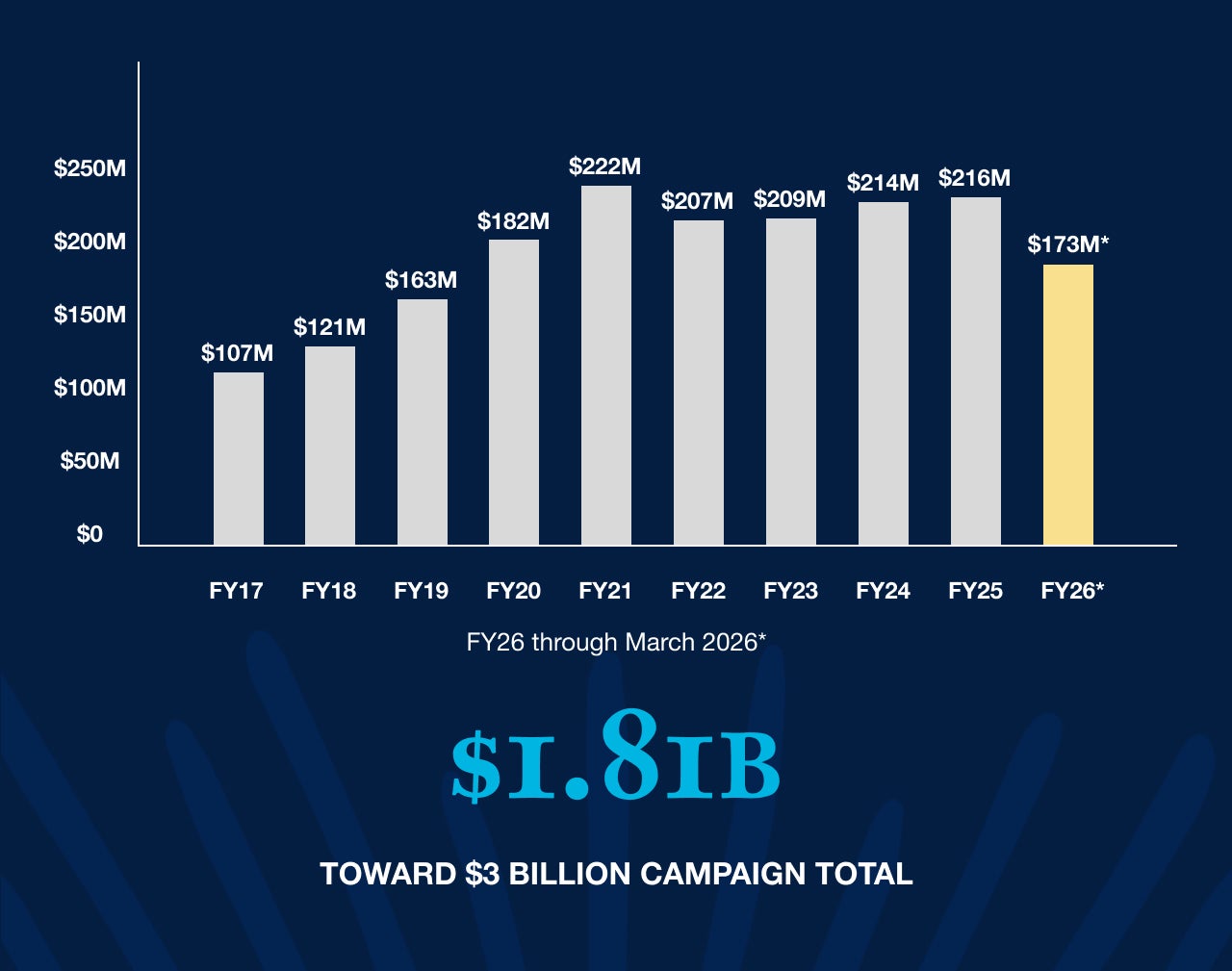 Called to Be Campaign Current Use Giving statistics: $107 million raised in fiscal year 2017, $121 million raised in fiscal year 2018, $163 million raised in fiscal year 2019, $182 million raised in fiscal year 2020, $222 million raised in fiscal year 2021, $207 million raised in fiscal year 2022, $209 million raised in fiscal year 2023, $214 million raised in fiscal year 2024, $216 million raised in fiscal year 2025, $173 million raised in fiscal year 2026 (through March 2026), $1.81 Billion total raised toward $3 billion campaign total