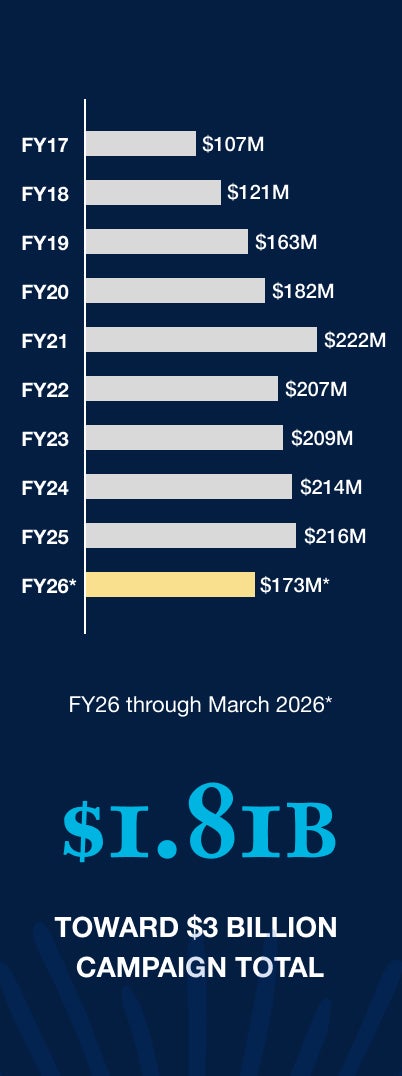 Called to Be Campaign Current Use Giving statistics: $107 million raised in fiscal year 2017, $121 million raised in fiscal year 2018, $163 million raised in fiscal year 2019, $182 million raised in fiscal year 2020, $222 million raised in fiscal year 2021, $207 million raised in fiscal year 2022, $209 million raised in fiscal year 2023, $214 million raised in fiscal year 2024, $216 million raised in fiscal year 2025, $173 million raised in fiscal year 2026 (through March 2026), $1.81 Billion total raised toward $3 billion campaign total